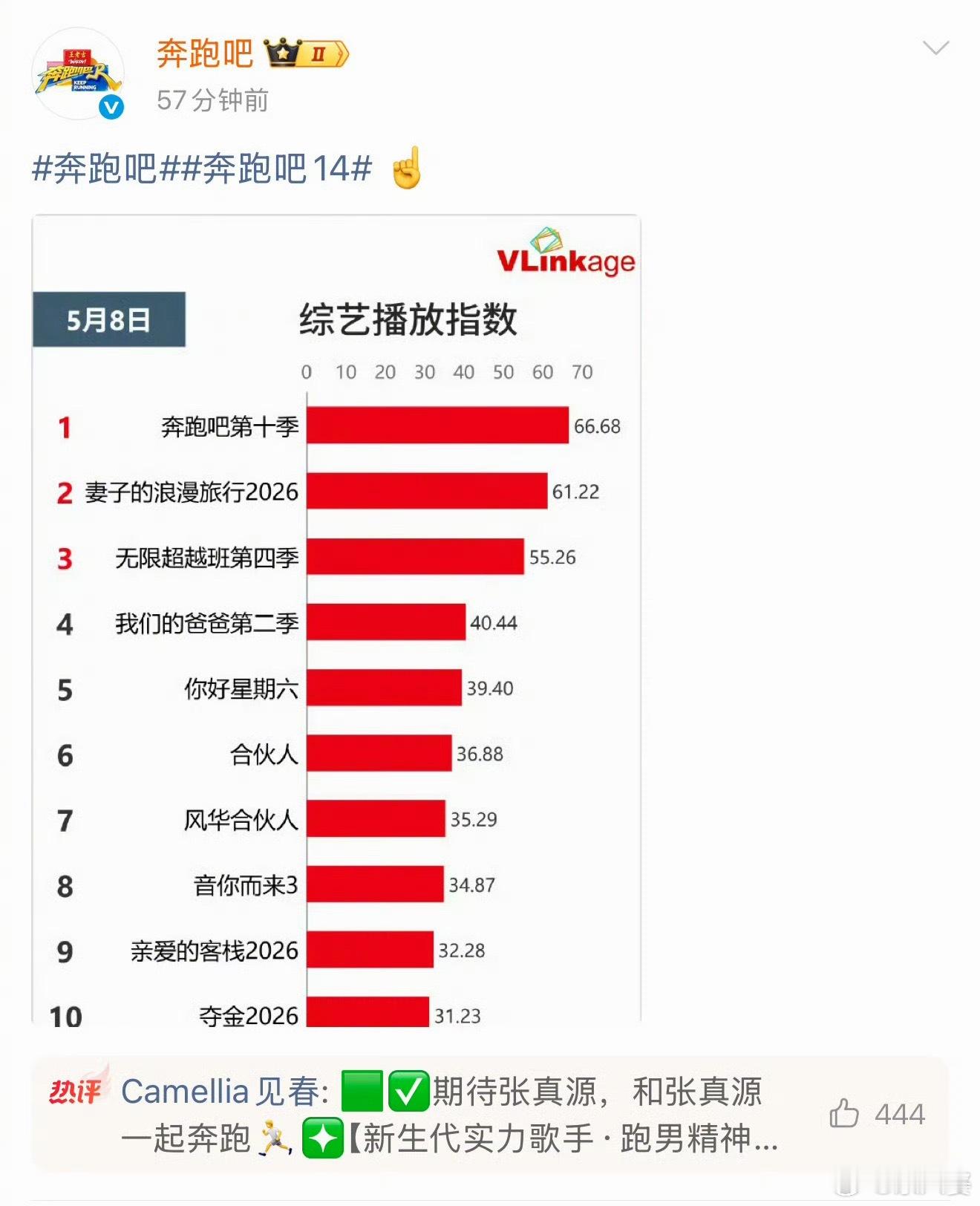 网友说，浙江卫视《奔跑吧》收视率低；节目组回应说，综艺播放指数第一。无非是在玩文