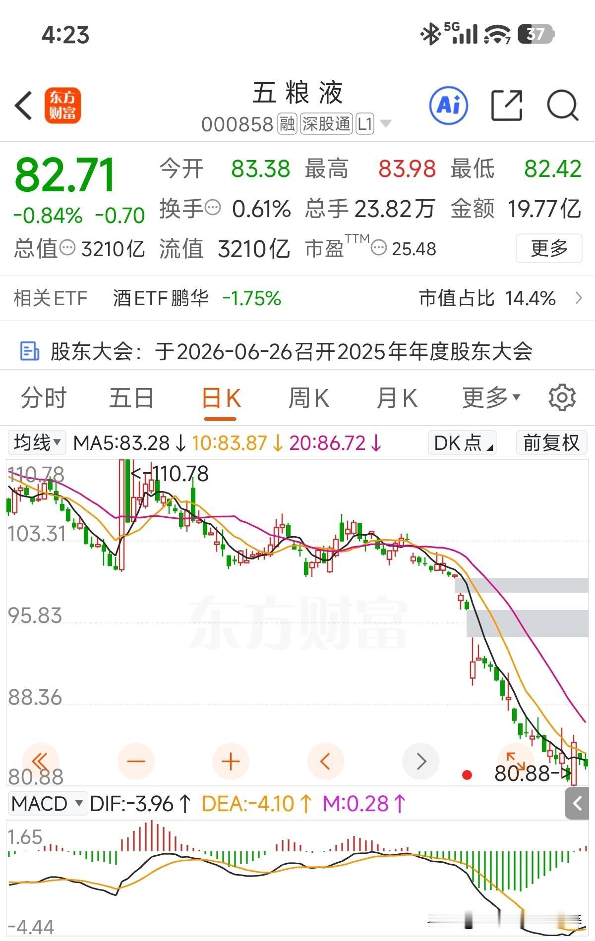 按不复权看，股价都已经回到2018年了,管理层市值维护计划不少，大额回购计划、大
