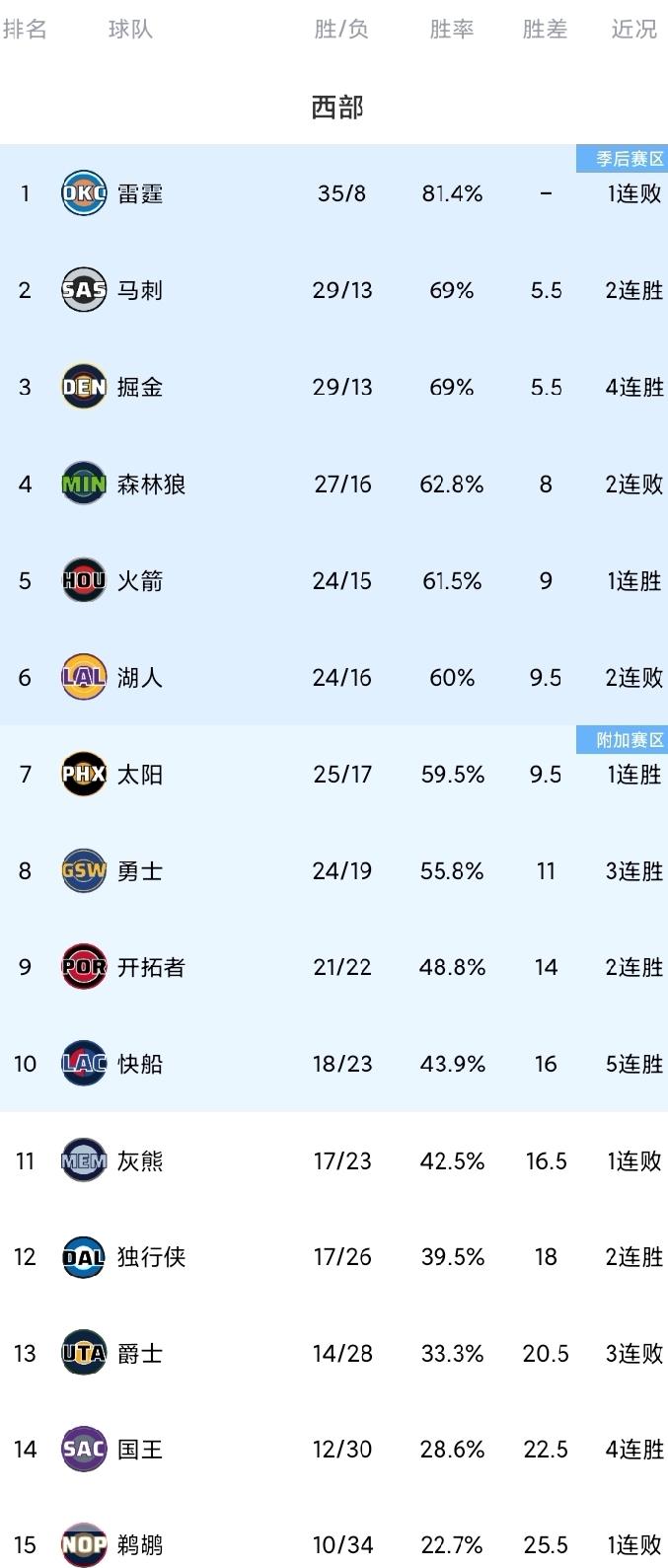 随着湖人6战5负，勇士逼近前6，雷霆赛季第8败，马刺掘金连胜，西部最新排名！东