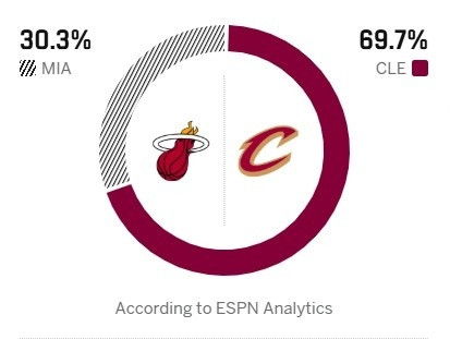 ESPN预测明日骑士对阵热火比赛胜率：骑士69.7%，热火30.3%。热火vs骑