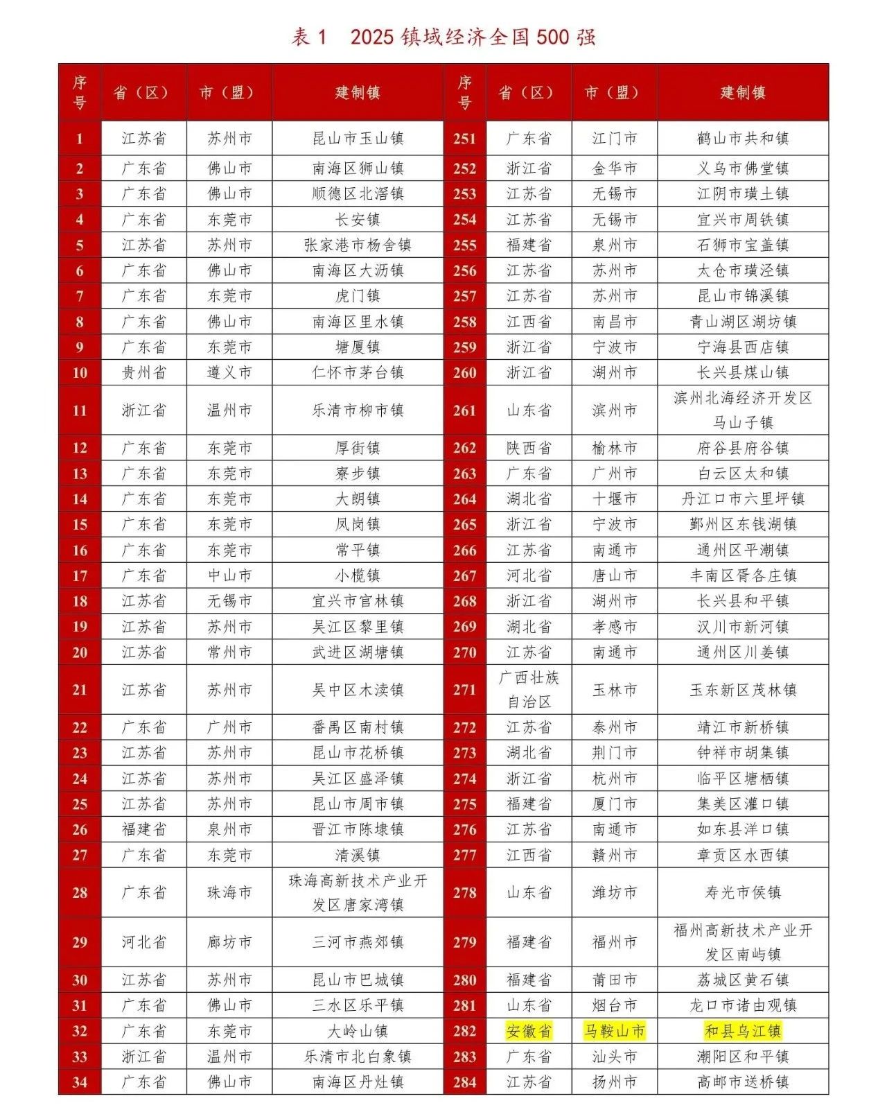 镇域经济500强排行，苏粤数量过百，南北差距再次拉大