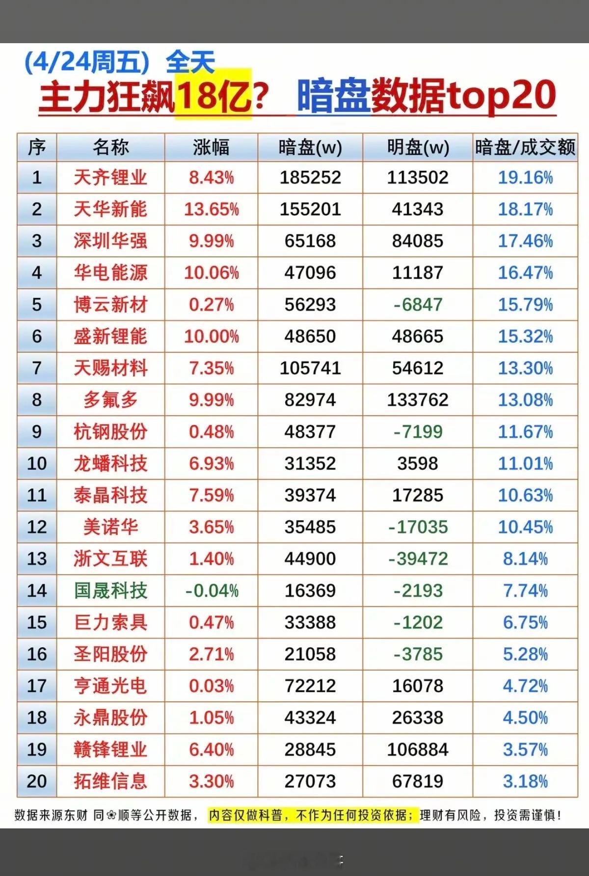 4.24周五主力资金偷偷买了啥股？暗盘数据TOP20！1.能源金属2.锂矿资