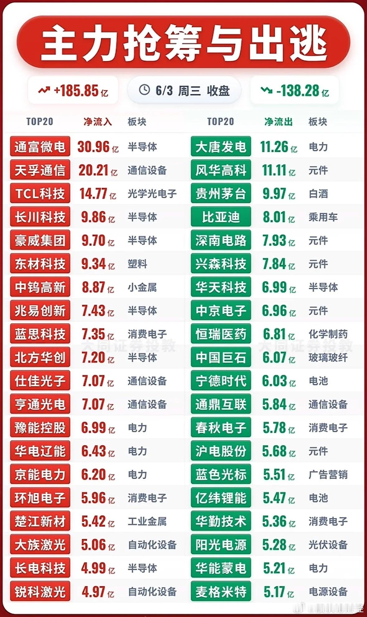 6月3日主力资金净流入—净流出前20名