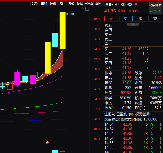 热门个股解读——华业香料（300886）
