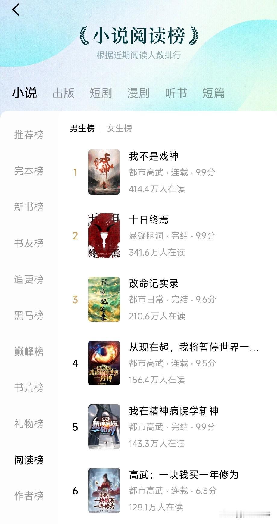 番茄阅读榜：惊艳到我了，没想到免费小说，阅读的人如此之多。1，先看第一本《我