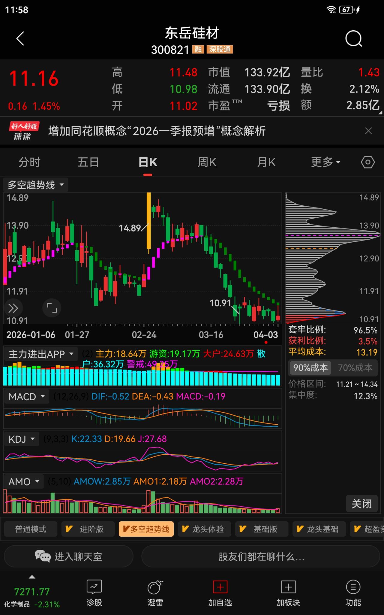 追踪报道｜东岳硅材（300821）业绩暴增超四倍，为何股价迟迟不涨？提示：