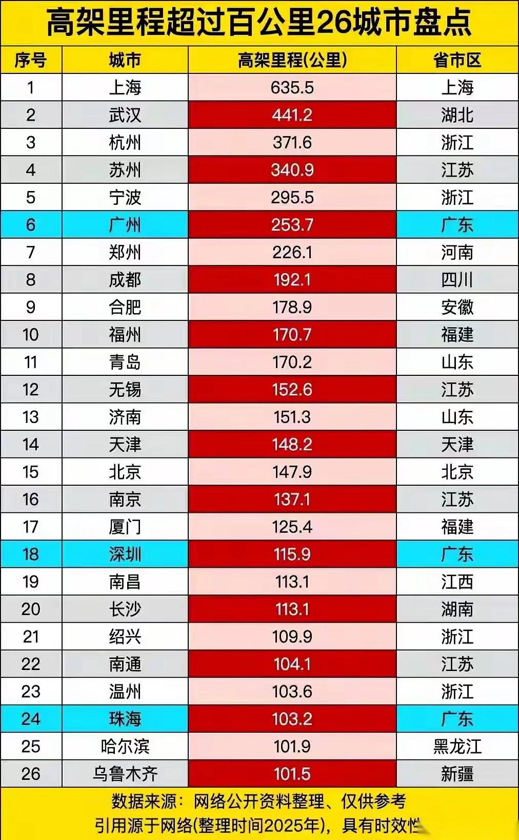我国城市高架里程前二十六强里程排名，怎么没有昆明上榜单上的呢!难道昆明的高架快速