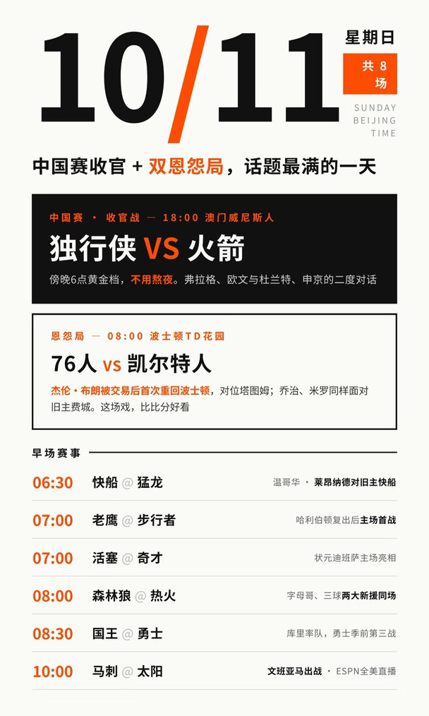 哪场NBA热度最高？不得不说，大概率还是76人战凯尔特人，詹姆斯+布朗回旧主的戏码都太足了。排第二的