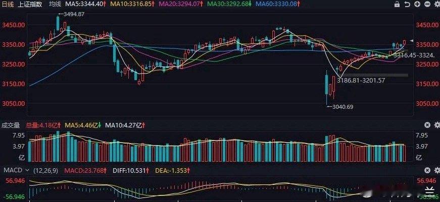 A股今天重新走强，上证指数高开高走，收盘上涨0.82%，深证成指上涨1.72%，