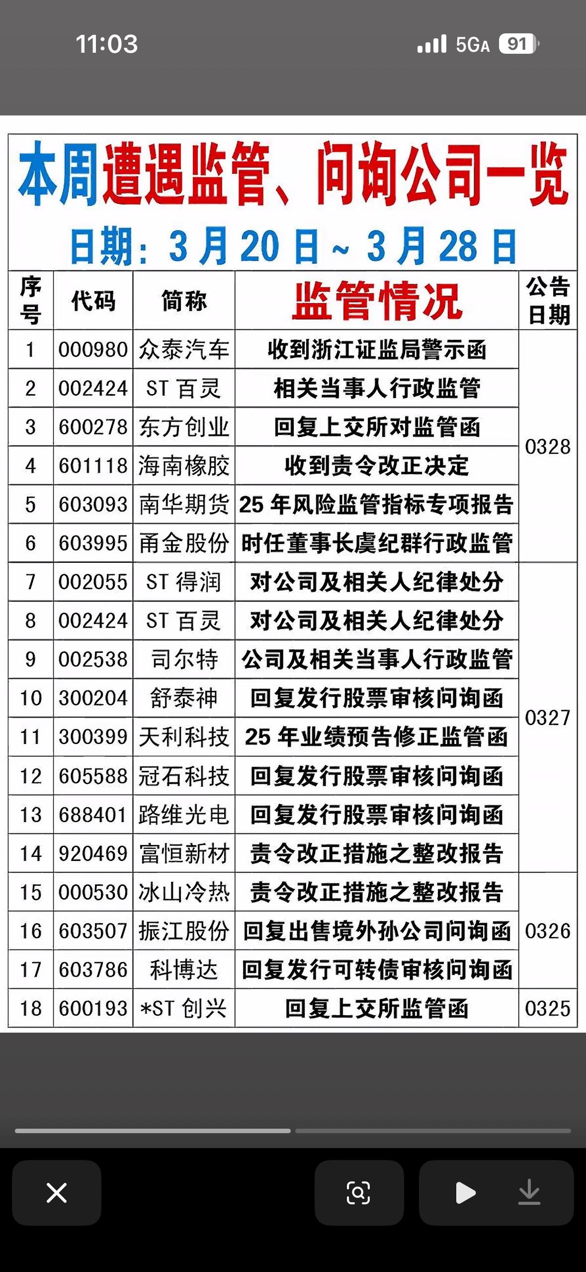 警惕！本周39家公司遭监管问询，ST板块成“重灾区”3月20日-3月28日，A