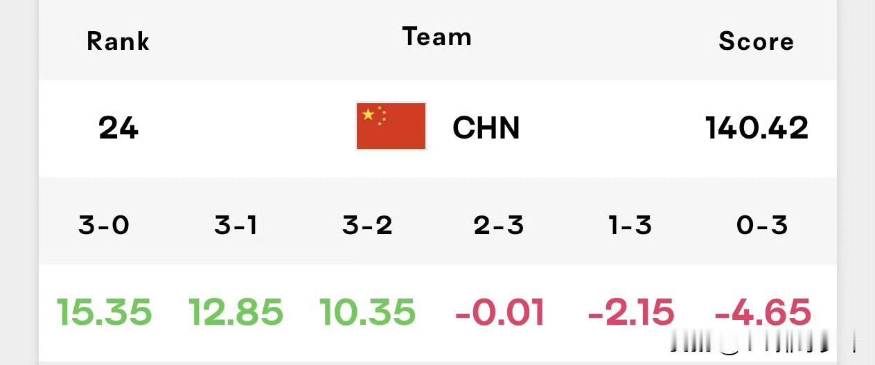 今晚19点波兰格利维采站开战，CCTV5+直播。赛前中国1胜3负积4分排11，土