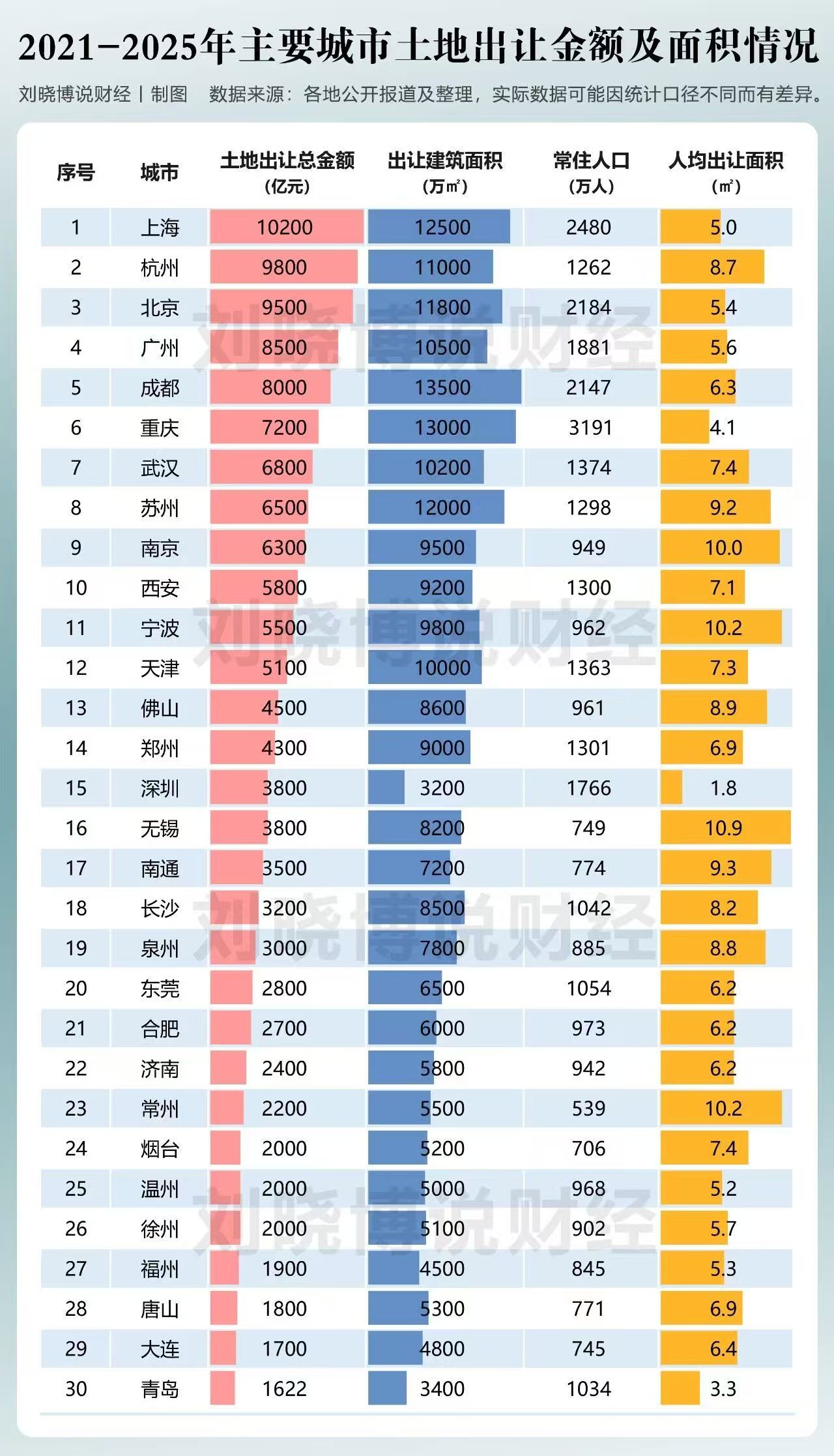 过去5年，内地主要城市住宅用地出让情况一览。楼市第一线