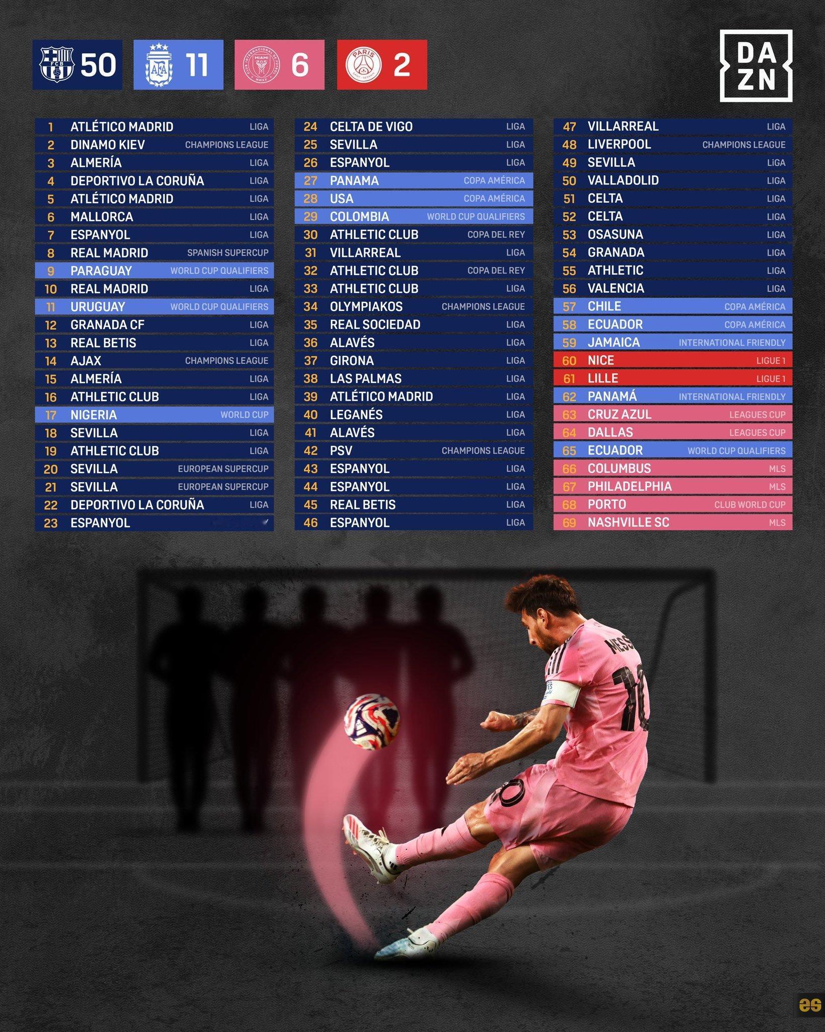 DAZN｜梅西的所有任意球进球，包含对手的名字（俱乐部和国家）🎯🐐梅西[超话