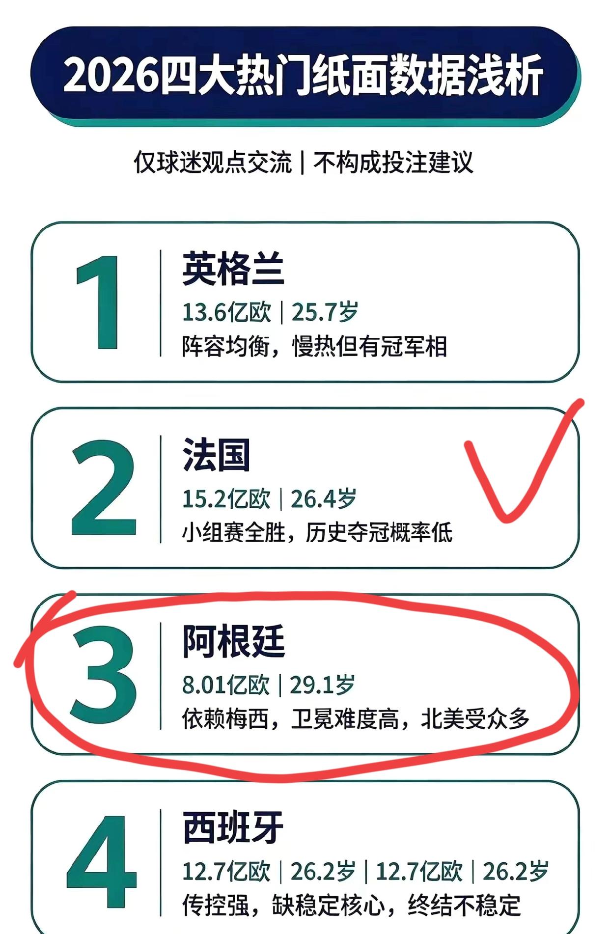 阿根廷卫冕冠军难度有多高？四强之中，没想到阿根廷全队身价是最低的，也就差不多