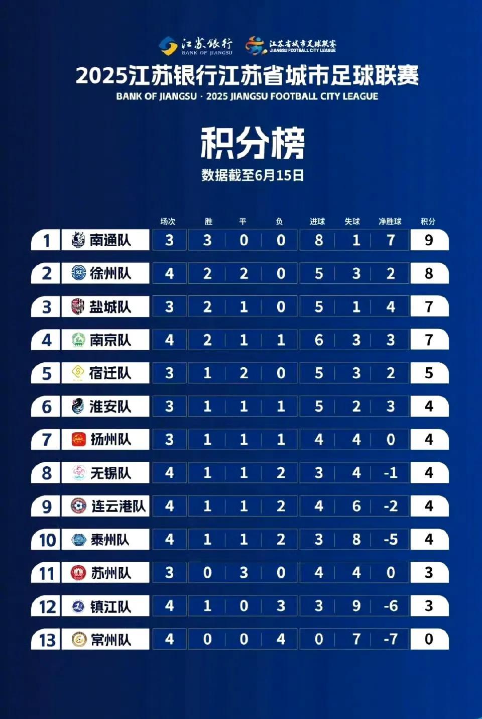 南通队在苏超联赛保持全胜战绩，领跑积分榜首！徐州队，盐城队紧随其后，位居第二，