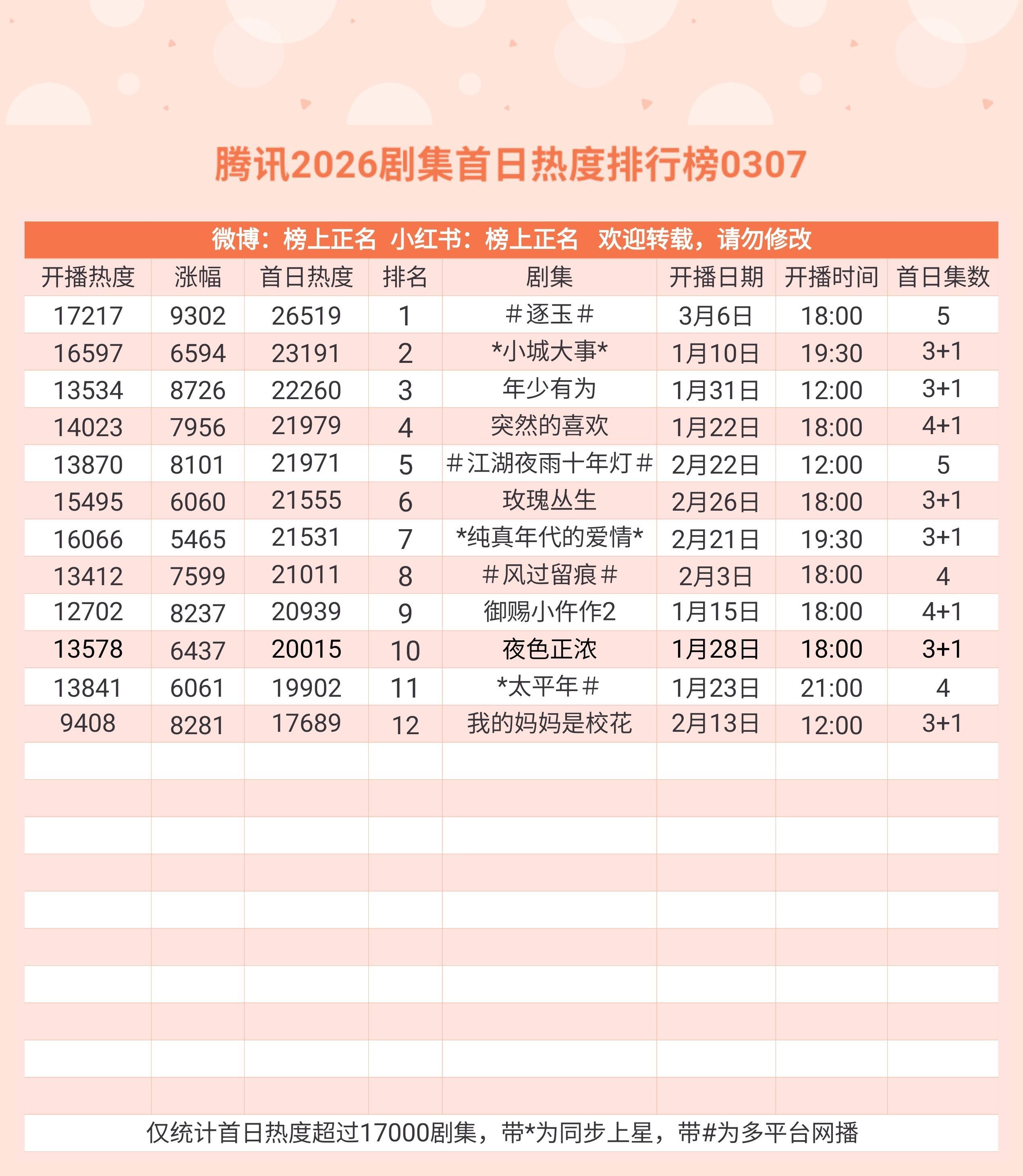《小城大事》年代群像剧在负宣发，腾讯待遇极差的情况下2026剧集首日热度排名第二