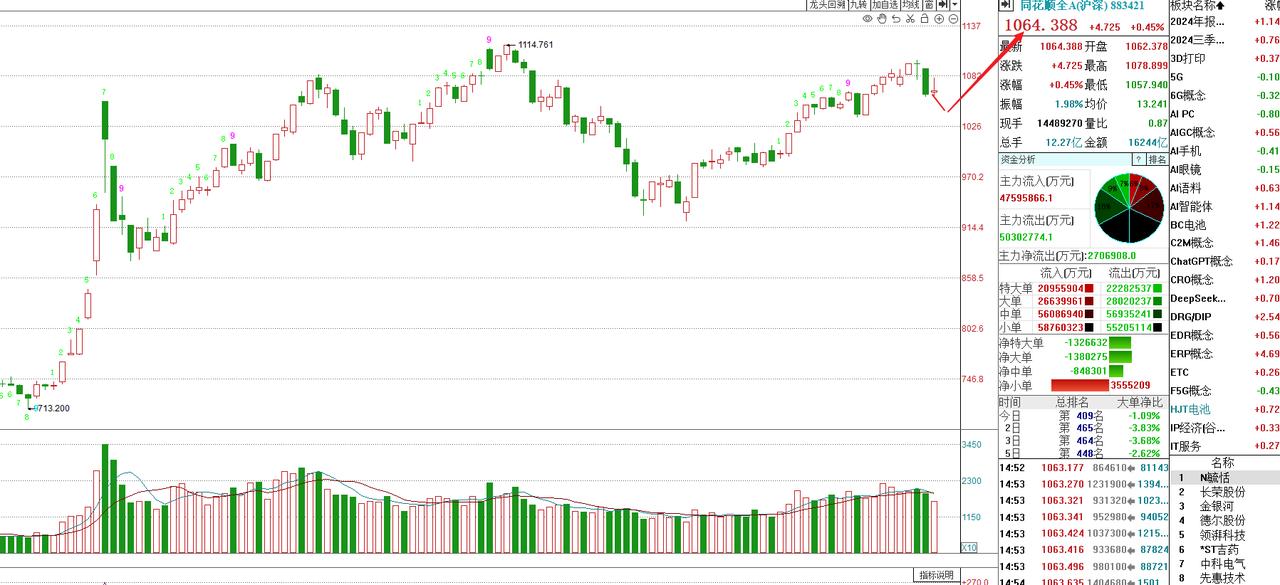 本周后半周将会有大阳拉升今日大盘一度高开回落，然后再拉升，创业板最强，主要是