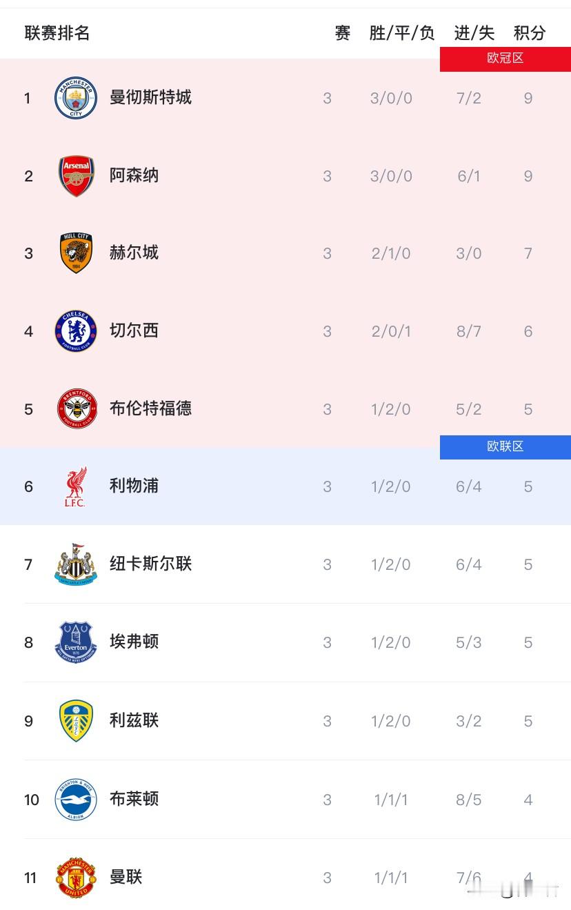 不出意外，英超冠军将在这三支球队产生！原因如下：一、阿森纳——毋庸置疑，枪手自从上赛季拿下英超冠军后
