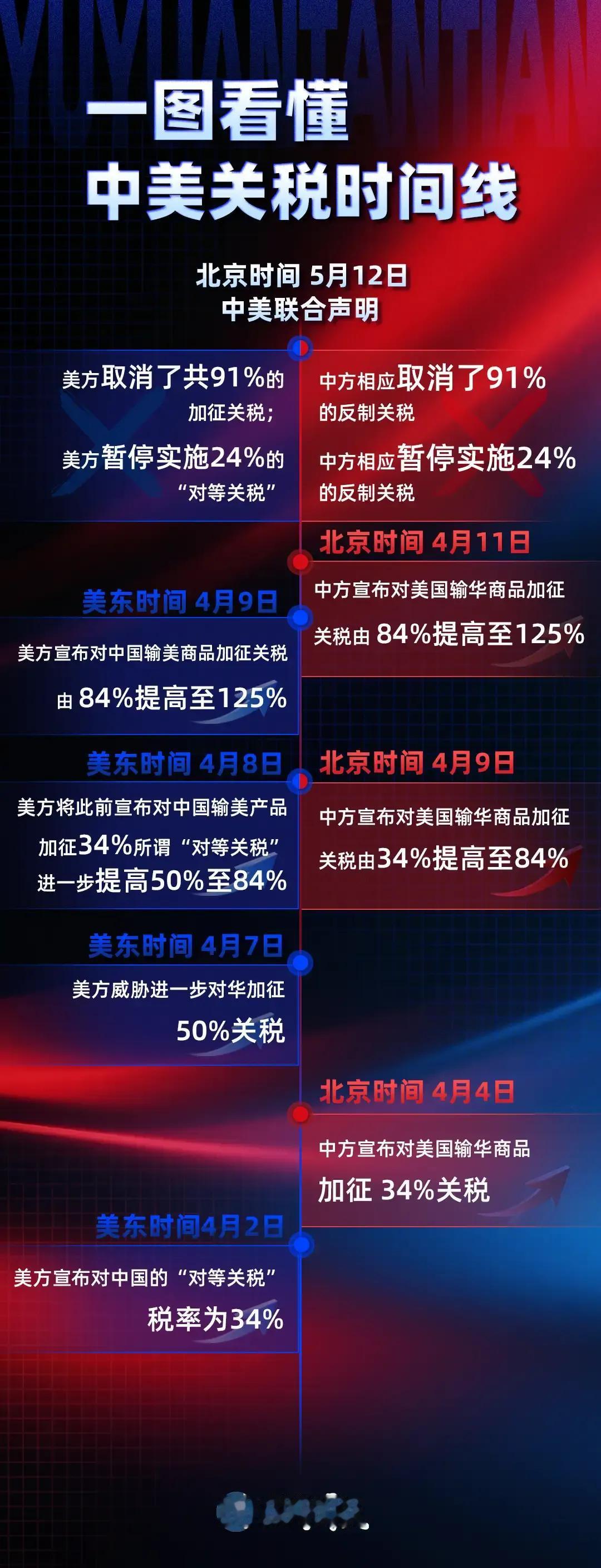 总结：美方对华最终加征关税水平为30%。而中方对美加征关税为10%。原来我国