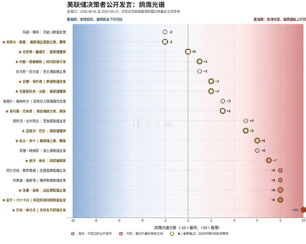 今年以来一向鹰派的沃勒昨晚的发言突然由鹰转鸽，使得9月加息的概率一下子从60%回