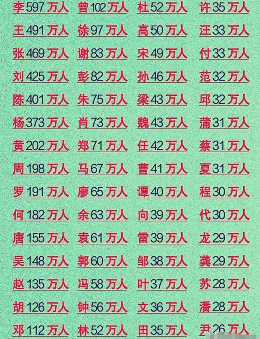 四川省姓氏排名1，李姓，约830万人，占四川总人口的7.5％，主要分布在成都平