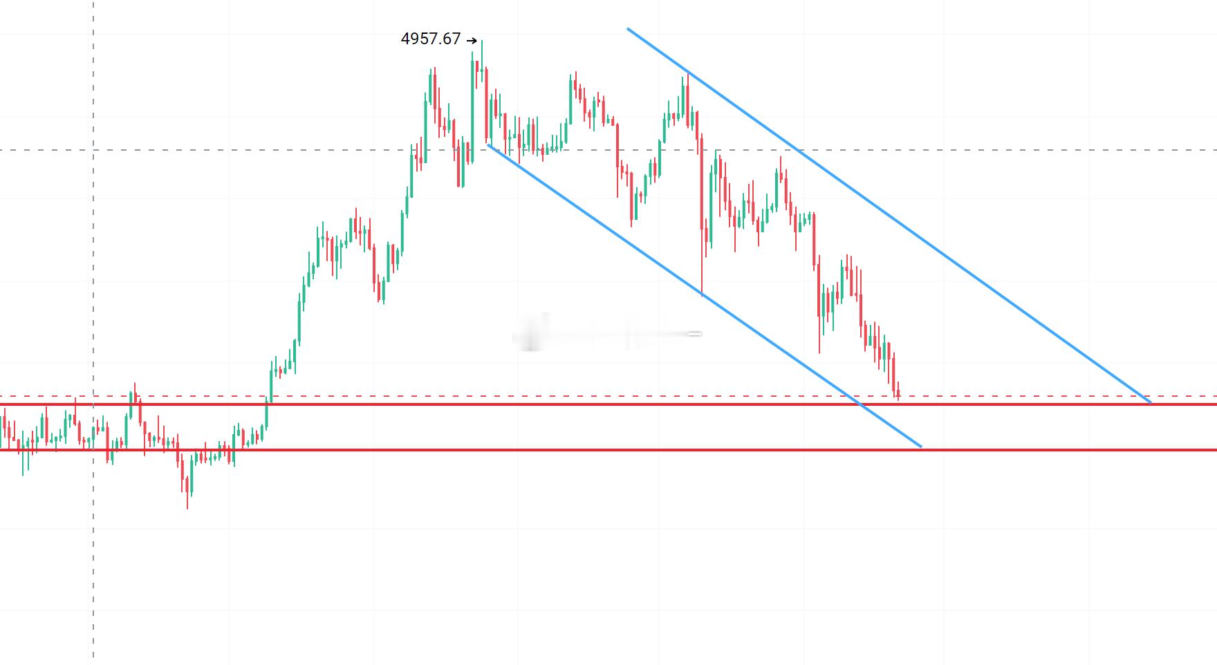 以太坊1日级别延续下行通道运行，下方短期支撑2750，破位则会测试2450当前价