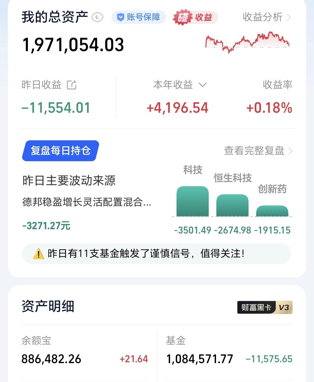 基金：硬科技板块满仓被套怎么办昨天基金亏损11575元，基金持有1084571