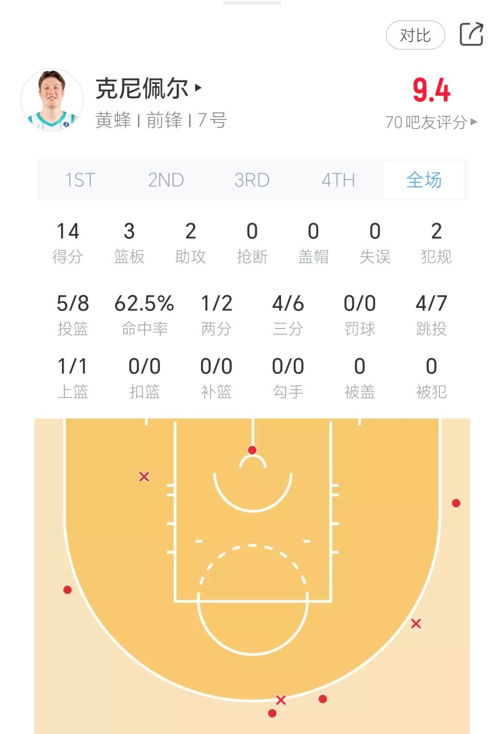 这四号秀真巅峰汤普森？骑士vs黄蜂