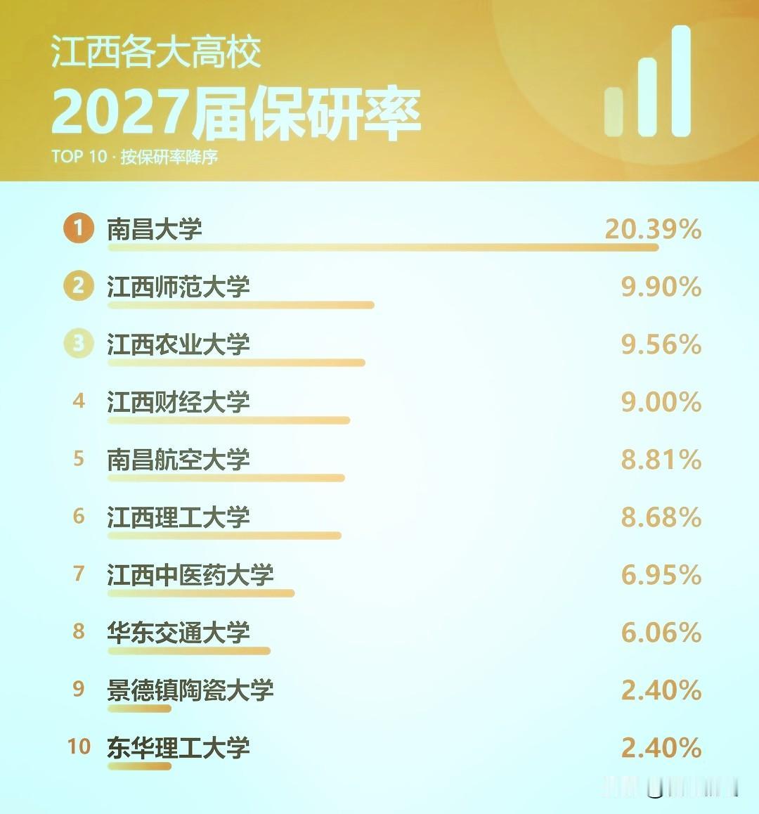 2027年江西高校保研率，南昌大学保研率20.39%高居第一，断层领先，江西师范