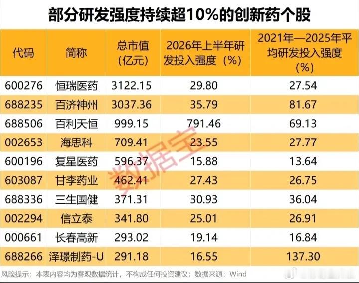 部分研发强度持续超10%的创新药股票​​​
