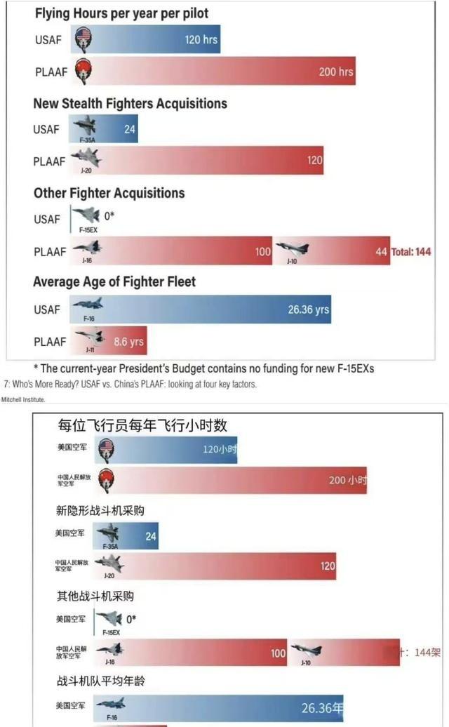 美军无奈承认，中国空军战力已超过美空军，歼20年产能都超过120架，美媒愤怒了：