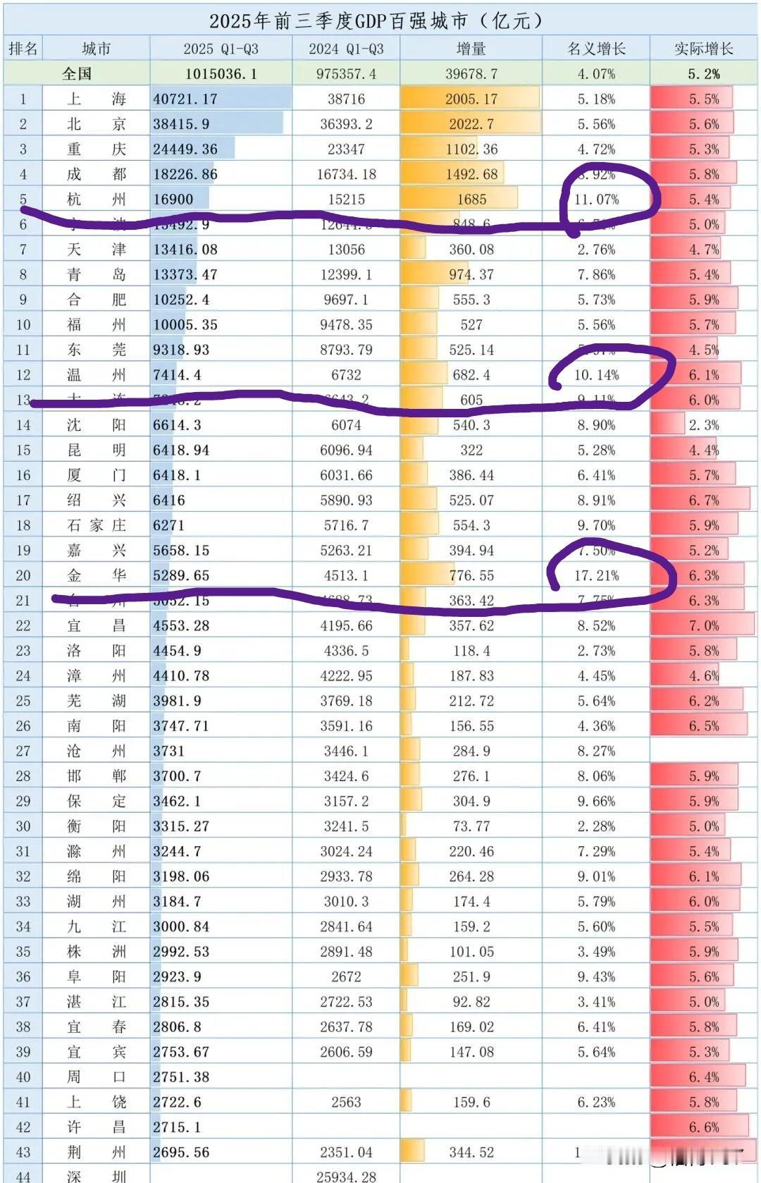 前三季度，浙江怎么又突然发力了？全国增速最快的几座城市金华、温州和杭州都在浙江省