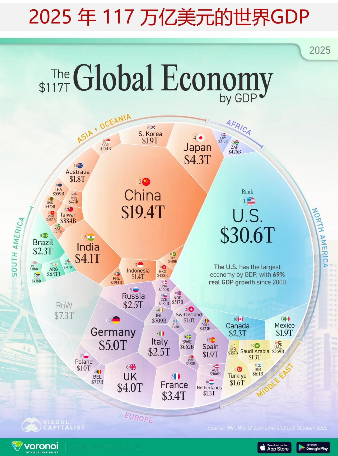 2025年全球GDP将达117万亿美元，来看看各国的情况。美国的经济规