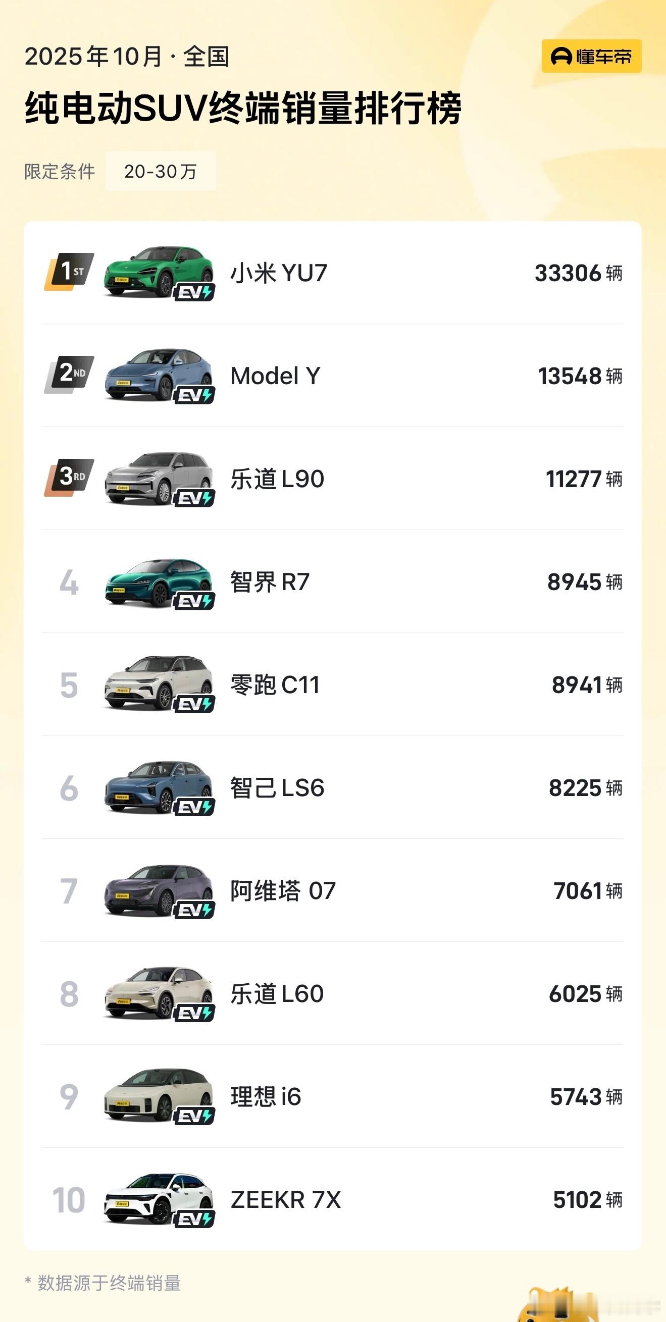 乐道l90不要因为目前的成绩就满意了，前面还有两个巨无霸型的选手，看能不能逼近或