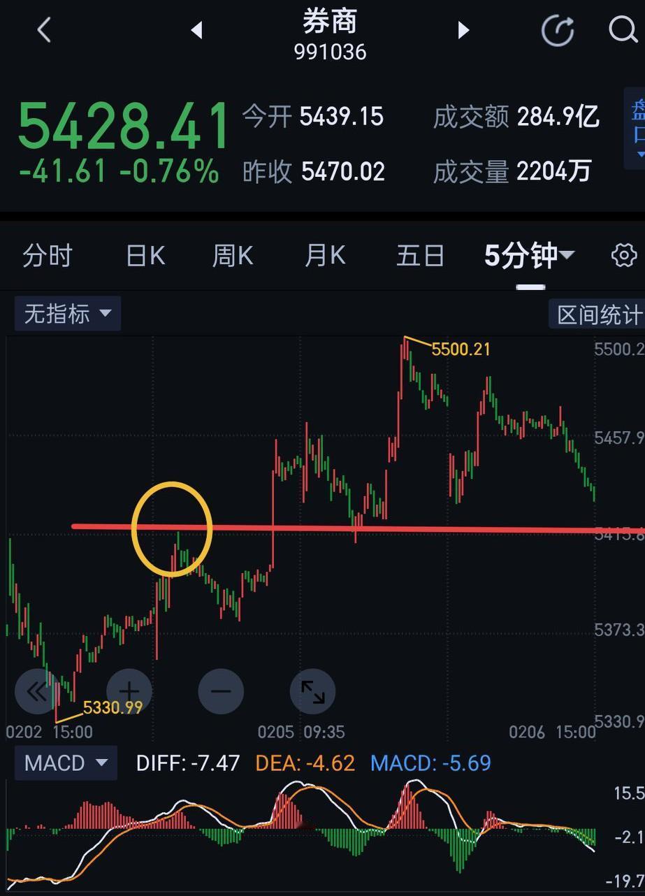 券商板块，今天的走势无疑将又一次陷入多、空＂口水战＂的舆论漩涡。操作上无谓的争执