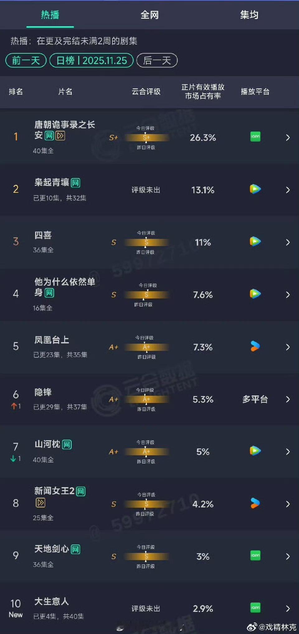 枭起青壤第四日13.1%枭起青壤第四日13.1%