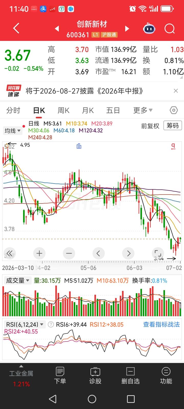 买了这个垃圾股，心态要蹦了！天天跌！只知道跌！朋友说，买了这只
