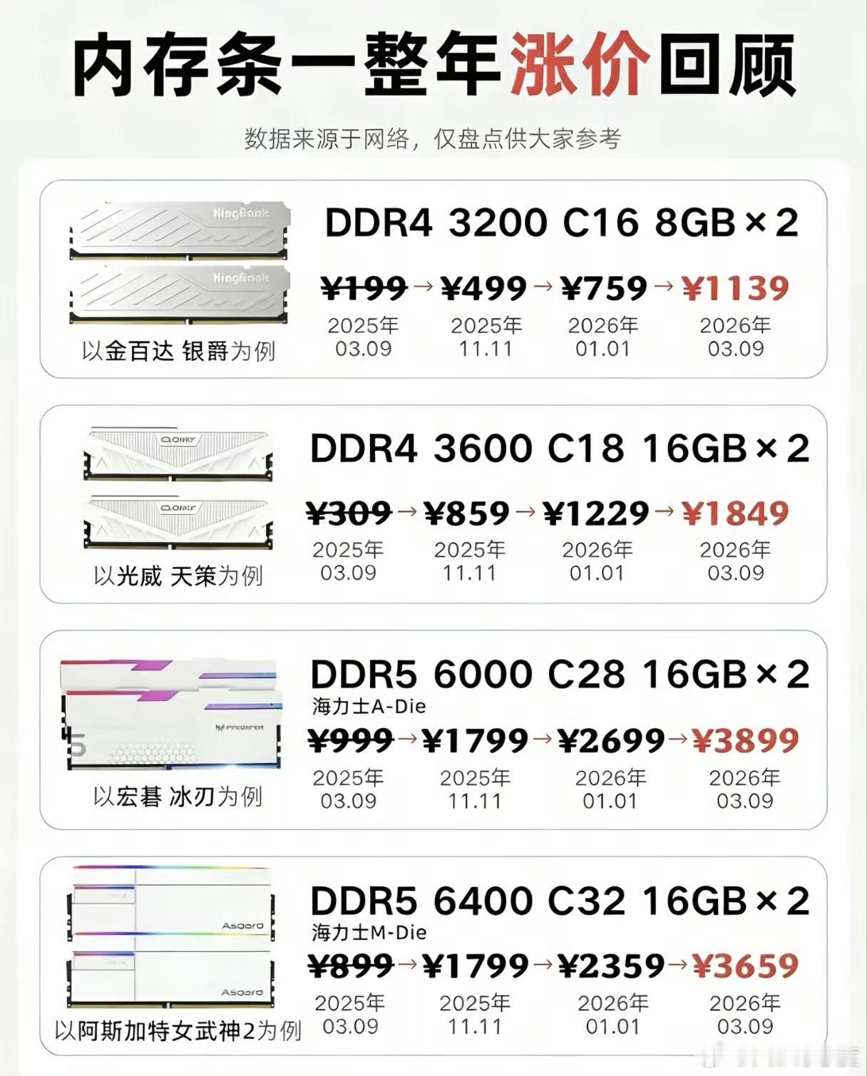 没想到过去一年内存居然涨了这么多，除了厂家采购没办法，大家现在应该不会DIY装机