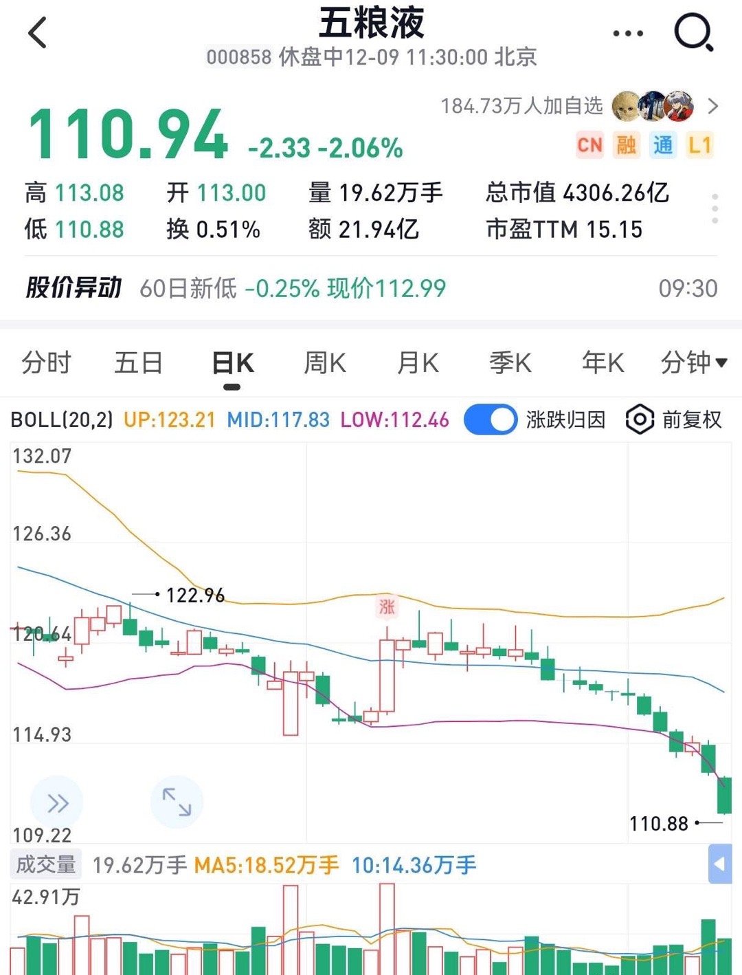 五粮液又加速下跌了！不知道下方100能否真正止跌！这波牛市白酒完全没涨，很多人买