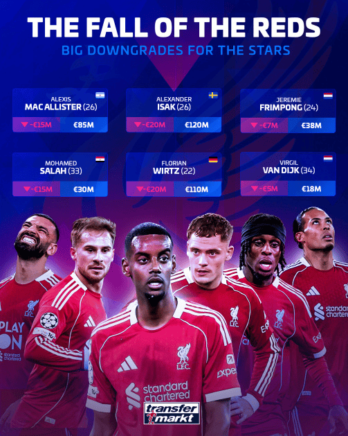 英超身价跌幅: 伊萨克维尔茨暴跌2000万;麦卡萨拉赫1500万