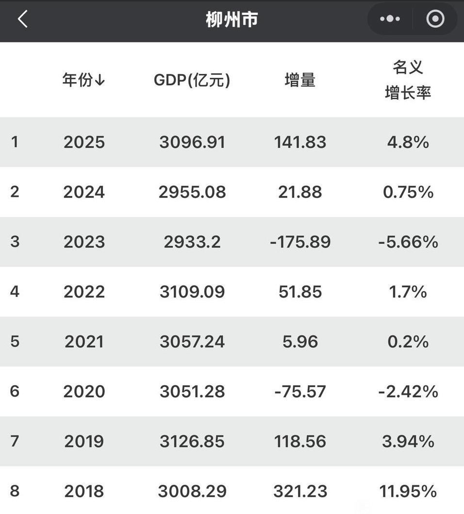 看了这张柳州GDP数据图，不禁让人倒吸一口凉气！2018年还是3008亿的体
