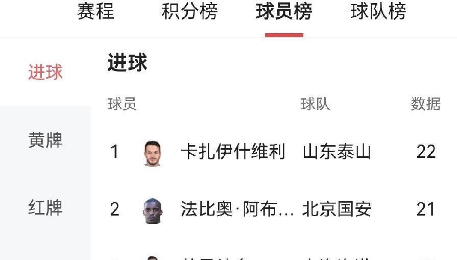 #卡扎伊什维利#射手榜榜首位置岌岌可危！法比奥戴帽，赛季进球数仅仅比卡扎伊什