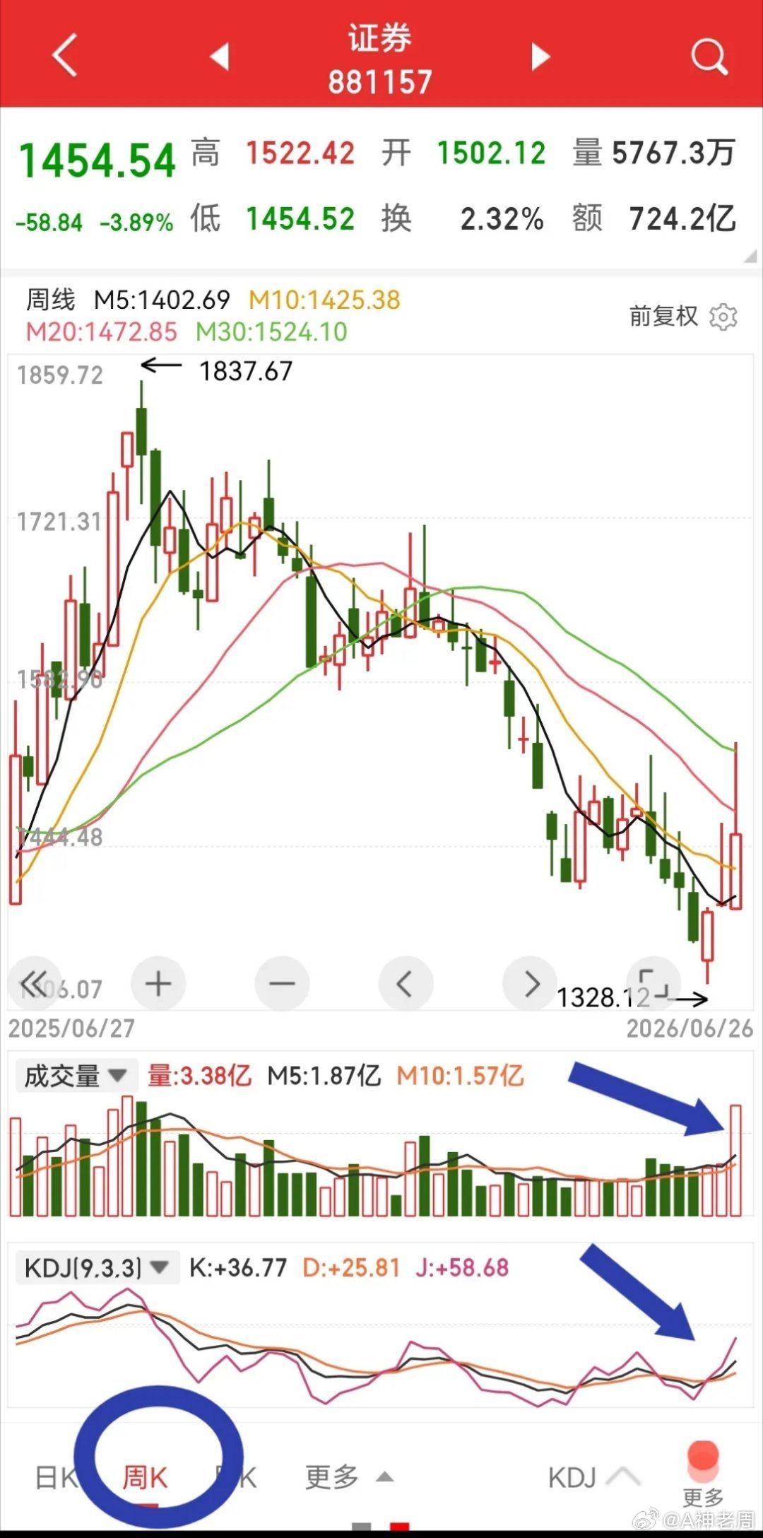 券商板块，非AI科技股左侧资金回补较为明显的一类板块。从券商周线图可见，上周券商