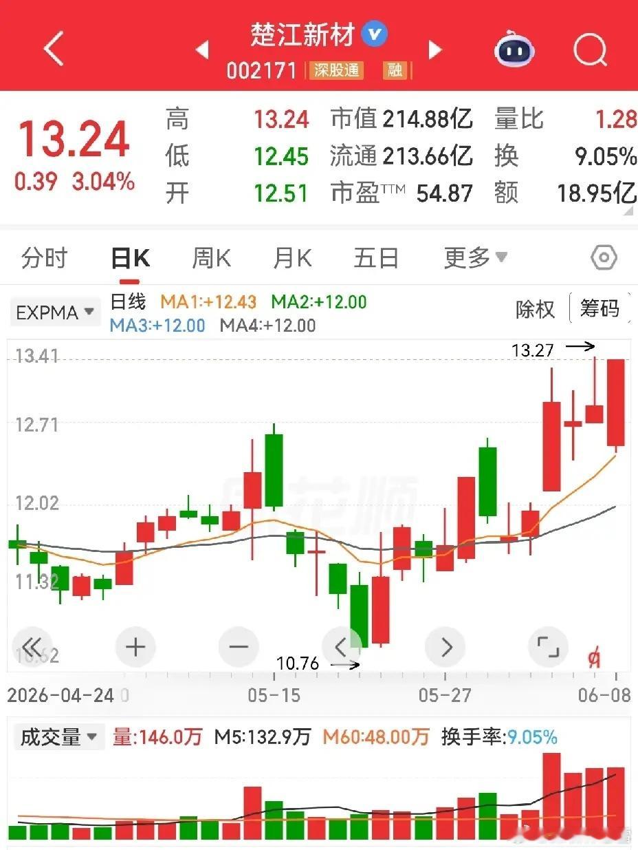 楚江新材，昨天下午要收盘时，我盯着他看了老半天，总有一种想上车的冲动，但是面对极