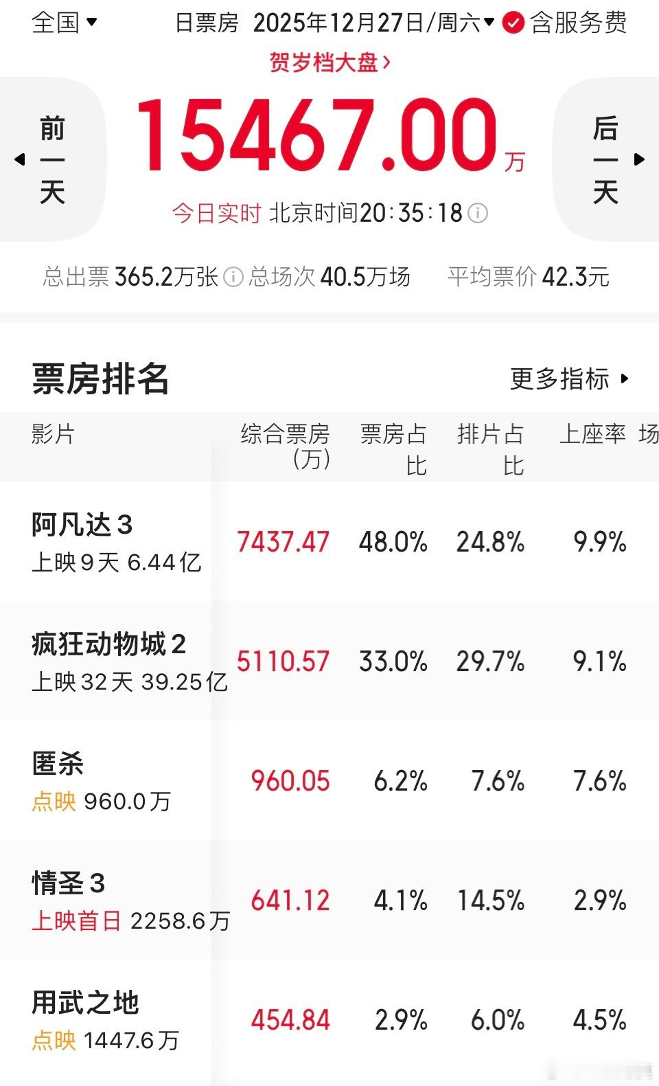 周末，电影市场依旧是《阿凡达3》《疯狂动物城2》的天下。两部影片合力贡献了超80