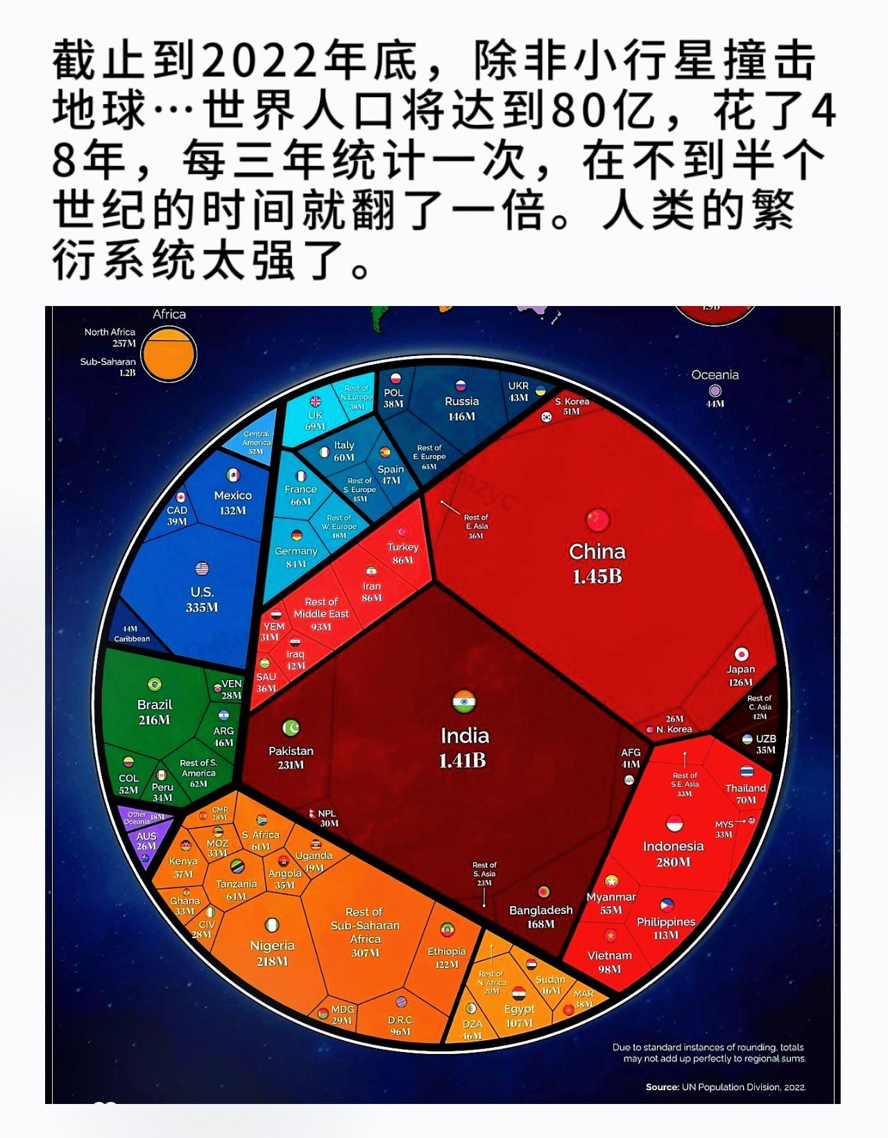 止到2022年底，除非小行星撞击地球…世界人口将达到80亿，花了48年...