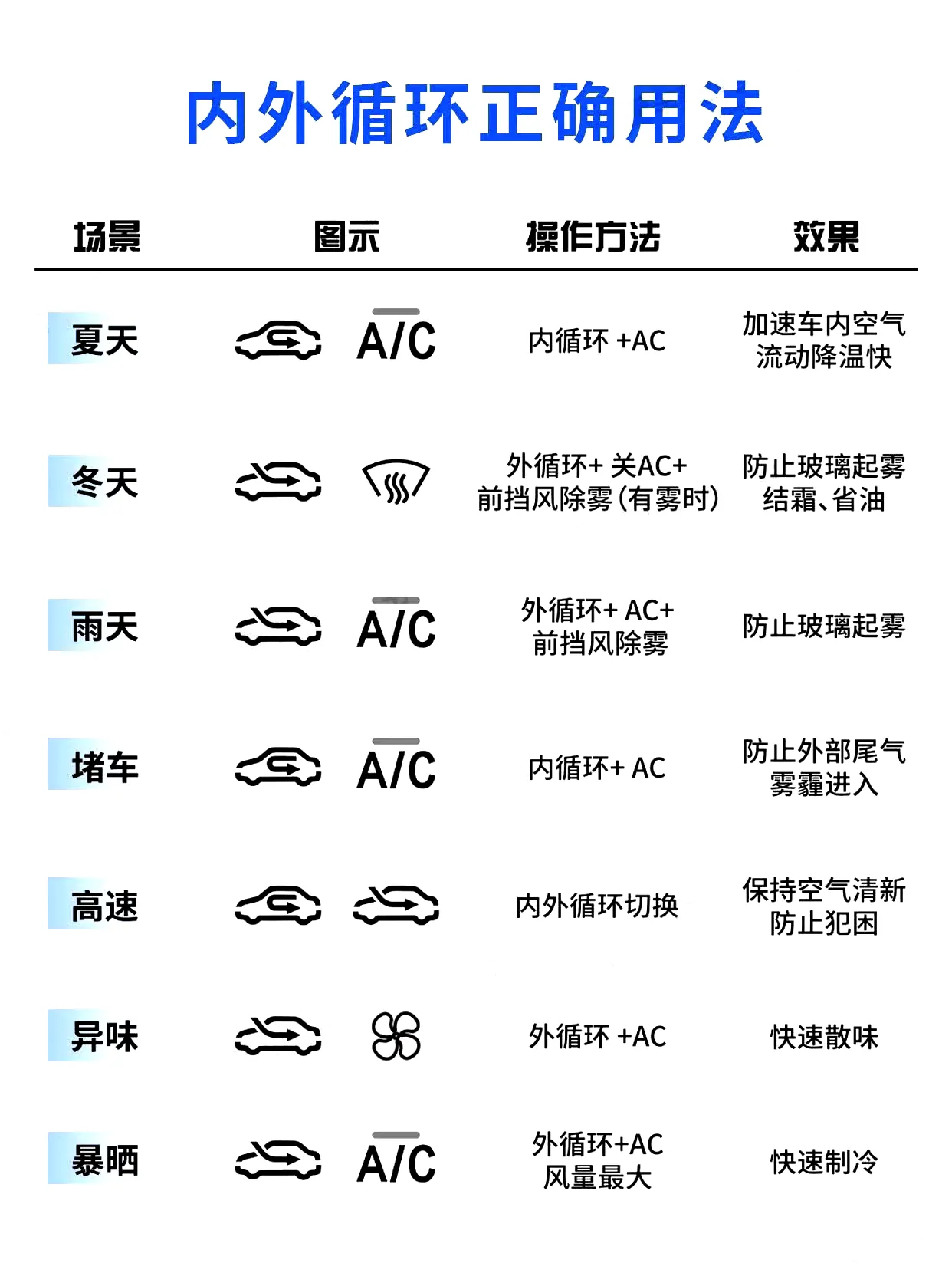 汽车空调内外循环正确用法