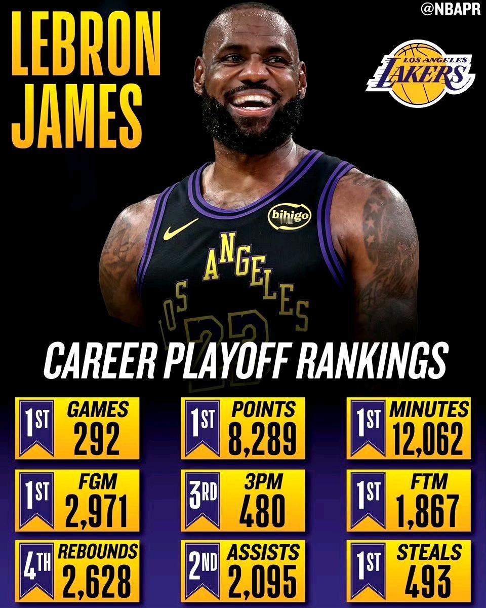 詹姆斯第19次参加季后赛，目前8289分很难破一万分呀。一场比赛算30分，湖