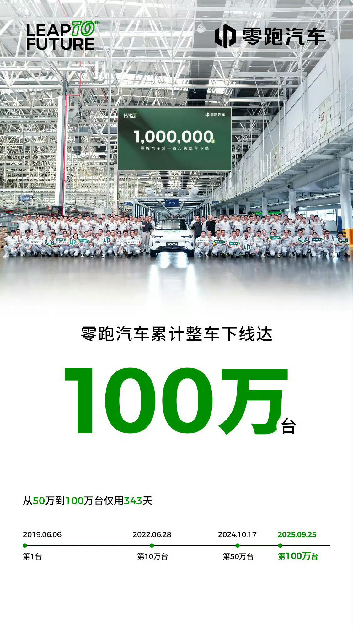 零跑第100万辆车下线成为继理想之后，第二个达到百万辆车的新势力品牌​​​