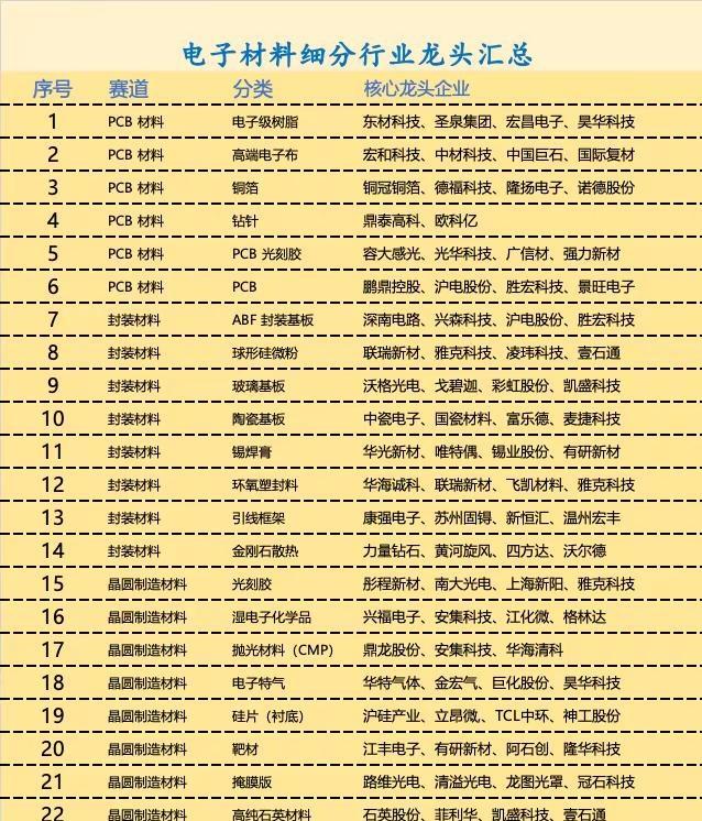 电子材料细分行业龙头汇总。晶圆制造材料："国产替代+晶圆厂扩产资本开支"；